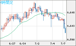 ＮＺドル/米ドルチャート（NZD/USD）4時間足