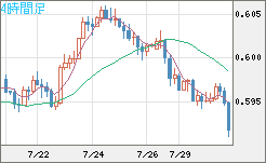 ＮＺドル/米ドルチャート（NZD/USD）4時間足
