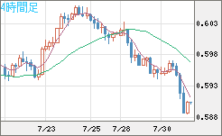 ＮＺドル/米ドルチャート（NZD/USD）4時間足