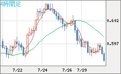 ＮＺドル/米ドルチャート（NZD/USD）4時間足