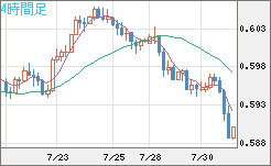 ＮＺドル/米ドルチャート（NZD/USD）4時間足