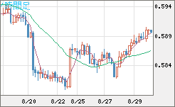 ＮＺドル/米ドルチャート（NZD/USD）4時間足