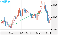 ＮＺドル/米ドルチャート（NZD/USD）4時間足