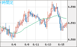 ＮＺドル/米ドルチャート（NZD/USD）4時間足