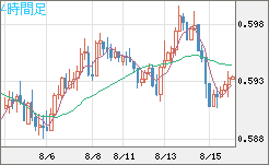 ＮＺドル/米ドルチャート（NZD/USD）4時間足