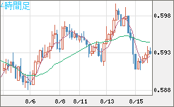 ＮＺドル/米ドルチャート（NZD/USD）4時間足