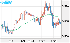 ＮＺドル/米ドルチャート（NZD/USD）4時間足