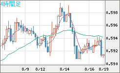 ＮＺドル/米ドルチャート（NZD/USD）4時間足