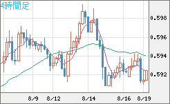 ＮＺドル/米ドルチャート（NZD/USD）4時間足