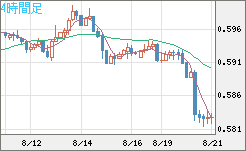 ＮＺドル/米ドルチャート（NZD/USD）4時間足