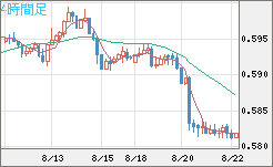 ＮＺドル/米ドルチャート（NZD/USD）4時間足