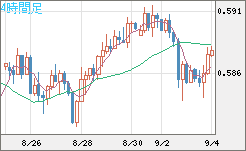 ＮＺドル/米ドルチャート（NZD/USD）4時間足
