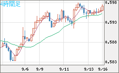 ＮＺドル/米ドルチャート（NZD/USD）4時間足