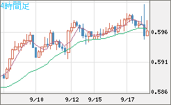 ＮＺドル/米ドルチャート（NZD/USD）4時間足