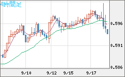 ＮＺドル/米ドルチャート（NZD/USD）4時間足