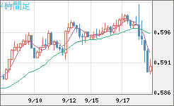 ＮＺドル/米ドルチャート（NZD/USD）4時間足