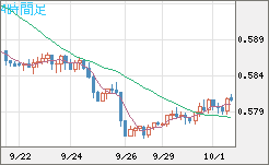 ＮＺドル/米ドルチャート（NZD/USD）4時間足