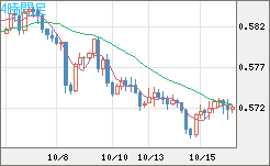 ＮＺドル/米ドルチャート（NZD/USD）4時間足