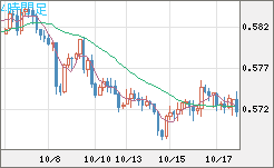 ＮＺドル/米ドルチャート（NZD/USD）4時間足