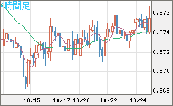 ＮＺドル/米ドルチャート（NZD/USD）4時間足