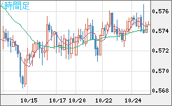 NZドル/米ドルチャート(NZD/USD)4時間足