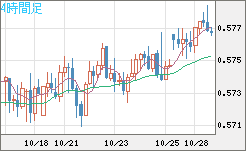 NZドル/米ドルチャート(NZD/USD)4時間足