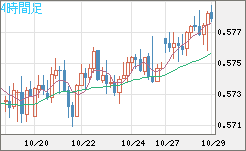 NZドル/米ドルチャート(NZD/USD)4時間足
