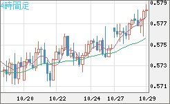 NZドル/米ドルチャート(NZD/USD)4時間足