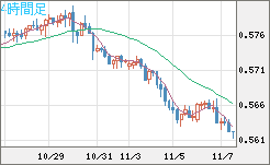 ＮＺドル/米ドルチャート（NZD/USD）4時間足