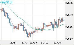 ＮＺドル/米ドルチャート（NZD/USD）4時間足