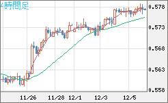 ＮＺドル/米ドルチャート（NZD/USD）4時間足