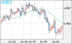 ＮＺドル/米ドルチャート（NZD/USD）4時間足