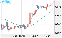 ＮＺドル/米ドルチャート（NZD/USD）4時間足