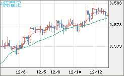 ＮＺドル/米ドルチャート（NZD/USD）4時間足