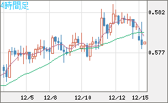 ＮＺドル/米ドルチャート（NZD/USD）4時間足