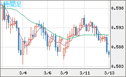 ＮＺドル/米ドルチャート（NZD/USD）4時間足