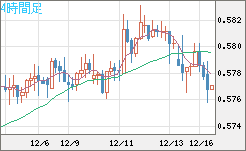ＮＺドル/米ドルチャート（NZD/USD）4時間足