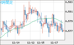 ＮＺドル/米ドルチャート（NZD/USD）4時間足
