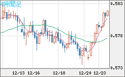 ＮＺドル/米ドルチャート（NZD/USD）4時間足