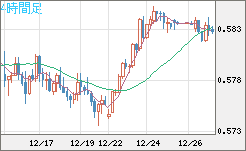 ＮＺドル/米ドルチャート（NZD/USD）4時間足