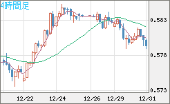 ＮＺドル/米ドルチャート（NZD/USD）4時間足