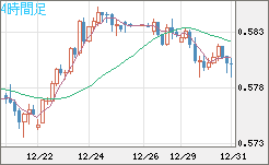 ＮＺドル/米ドルチャート（NZD/USD）4時間足