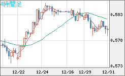ＮＺドル/米ドルチャート（NZD/USD）4時間足