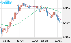 ＮＺドル/米ドルチャート（NZD/USD）4時間足