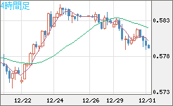 ＮＺドル/米ドルチャート（NZD/USD）4時間足
