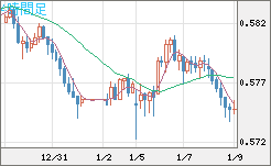 ＮＺドル/米ドルチャート（NZD/USD）4時間足