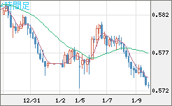 ＮＺドル/米ドルチャート（NZD/USD）4時間足