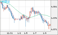ＮＺドル/米ドルチャート（NZD/USD）4時間足