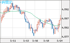 ＮＺドル/米ドルチャート（NZD/USD）4時間足