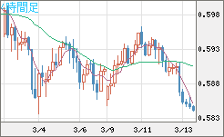 ＮＺドル/米ドルチャート（NZD/USD）4時間足